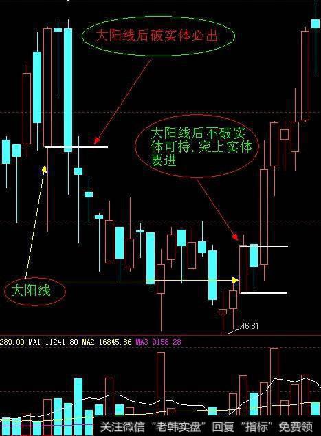 大阳线有何买入技巧？