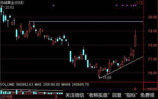 赤峰黄金实时资金流向图