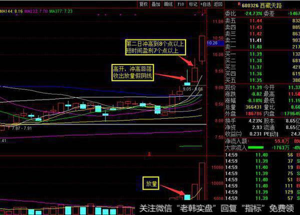 如何才能捉到第二日的大阳线