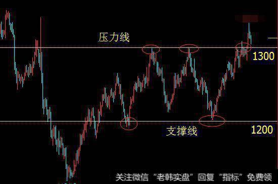 上升波(或下跌波)向起始点回归为，对称性原理