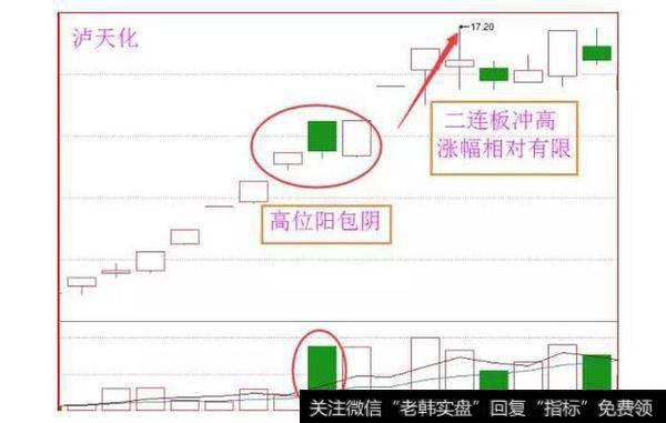 什么是假阴真阳K线？假阴真阳K线图如何操作？
