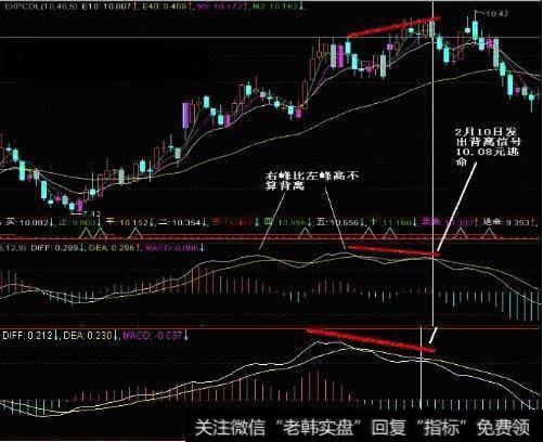 什么是假阴真阳K线？假阴真阳K线图如何操作？