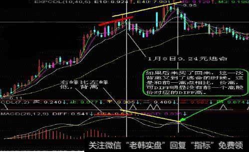 什么是假阴真阳K线？假阴真阳K线图如何操作？