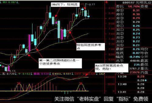 什么是假阴真阳K线？假阴真阳K线图如何操作？