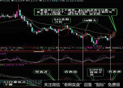 什么是假阴真阳K线？假阴真阳K线图如何操作？