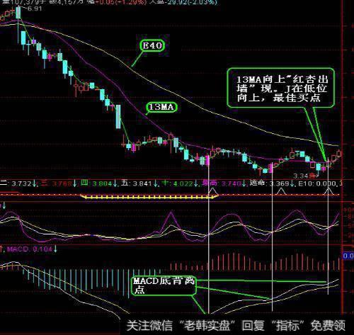 什么是假阴真阳K线？假阴真阳K线图如何操作？