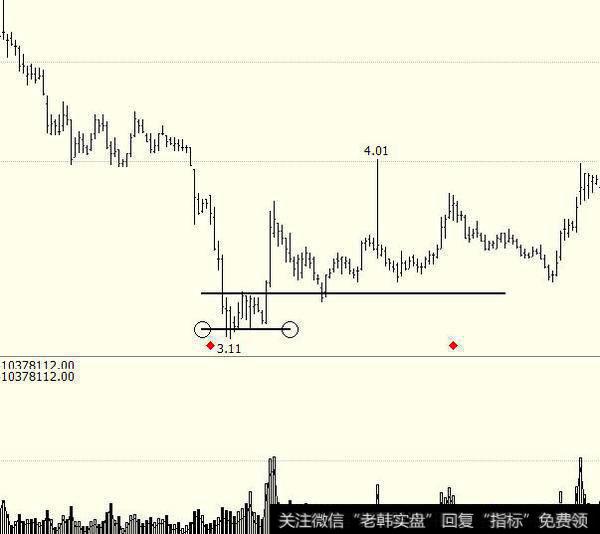 常见的个股K线见底信号有哪些？