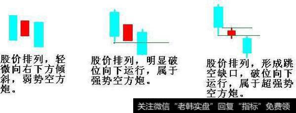 K线有哪些形态，如何看清楚多方炮与空方炮？