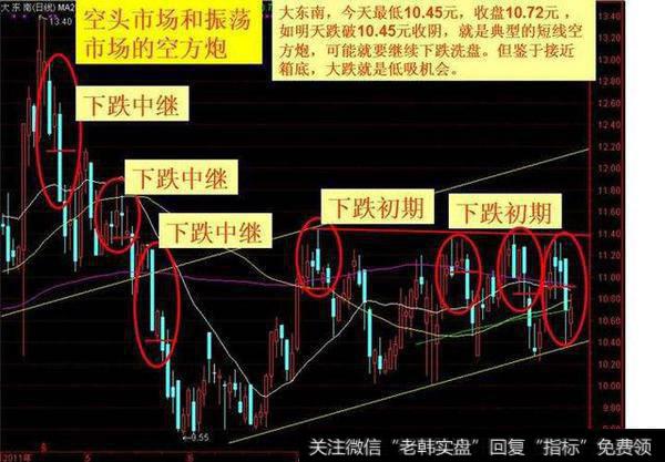 K线有哪些形态，如何看清楚多方炮与空方炮？