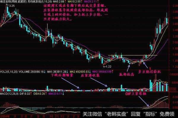 如何运用K线捕抓即将起爆的大牛股？