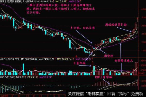 如何运用K线捕抓即将起爆的大牛股？