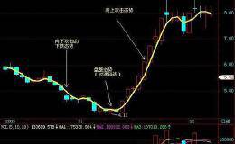 <em>什么是三日均线</em>捕捉升浪战法？
