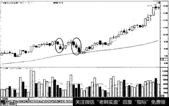 6-1<a href='/pankouxuanji/257468.html'>沙河股份</a>K线图