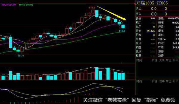 郑煤1805股票走势图