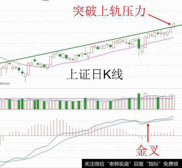 上证日k线