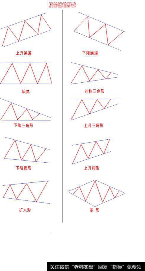 股价运动形势