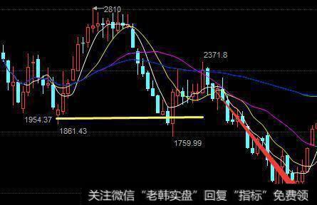 价格由上向下跌破支撑线！