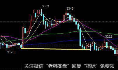 价格由上向下接触支撑线！