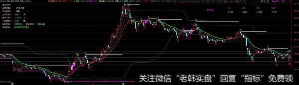 【指标】懒人的最爱 基本面+技术面一屏搞定