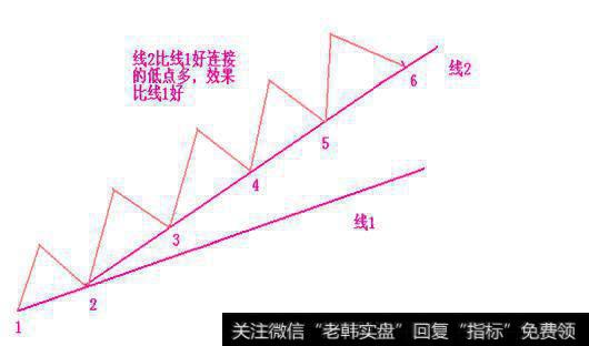 新手必学技能——趋势线