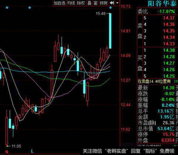 一季净利预增超163%，什么鬼？借利好出货，实体大阴线，早盘没卖