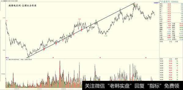 只要股价位未远离趋势线，该趋势线就会一直起支撑压力作用