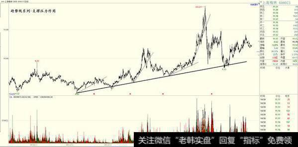 趋势线解锁新知识啦！