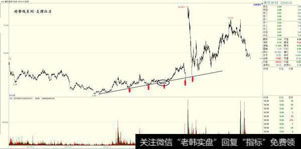 趋势线支撑压力作用