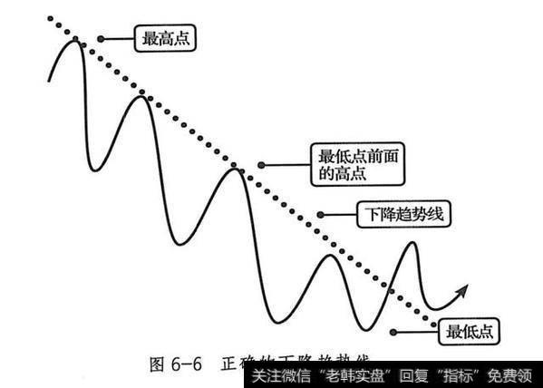 下降趋势线的应用