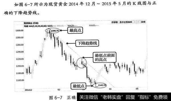 下降趋势线的应用