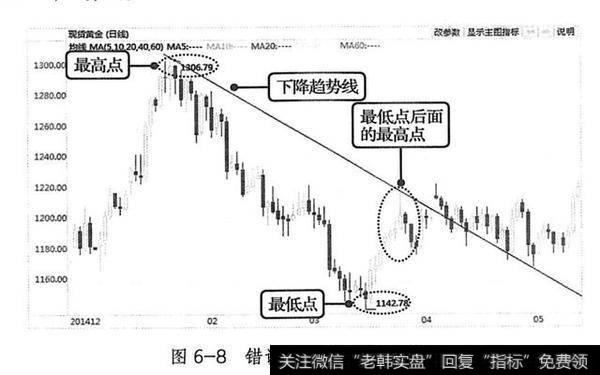 下降趋势线的应用