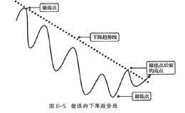下降<em>趋势线的应用</em>
