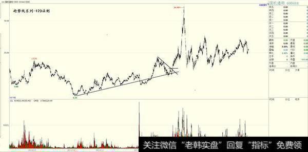 趋势线交易法123法则-