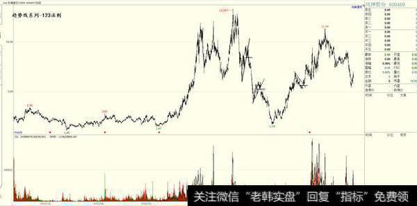 趋势线交易法123法则