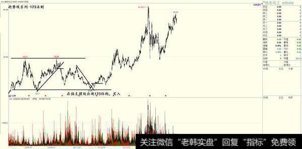 趋势线交易法123法则-（上）