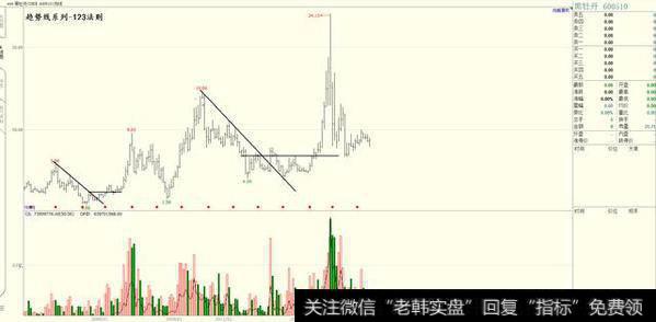 趋势线交易法123法则-（上）