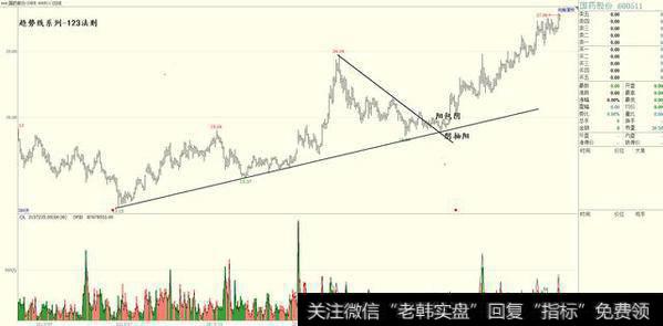 趋势线交易法123法则-（上）