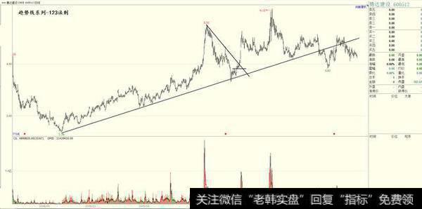 趋势线交易法123法则-（上）