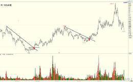 <em>趋势线交易</em>法123法则-（上）