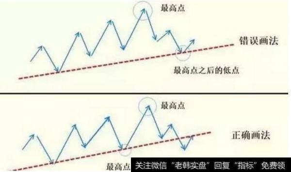 「经典技术」投资最重要的是看懂趋势线！趋势线使用详解大全！