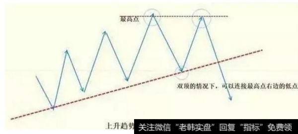 「经典技术」投资最重要的是看懂趋势线！趋势线使用详解大全！