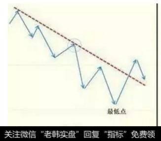 「经典技术」投资最重要的是看懂趋势线！趋势线使用详解大全！