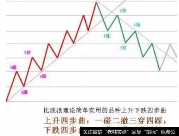 「经典技术」投资最重要的是看懂趋势线！趋势线使用详解大全！