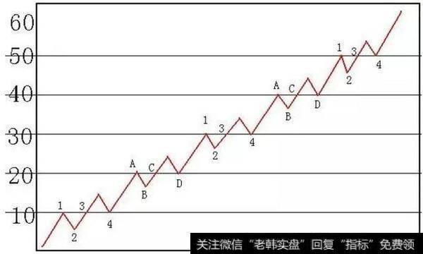 「经典技术」投资最重要的是看懂趋势线！趋势线使用详解大全！