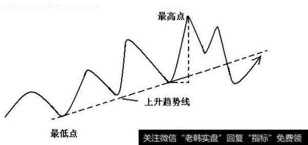 「经典技术」投资最重要的是看懂趋势线！趋势线使用详解大全！