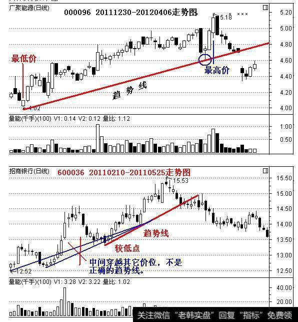 「经典技术」投资最重要的是看懂趋势线！趋势线使用详解大全！