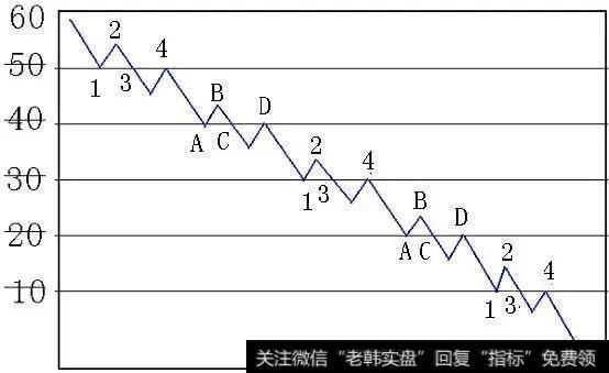 「经典技术」投资最重要的是看懂趋势线！趋势线使用详解大全！