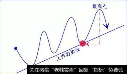 外汇交易难做吗？之“趋势线”交易与波浪理论