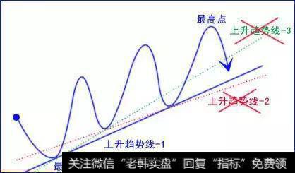 外汇交易难做吗？之“趋势线”交易与波浪理论