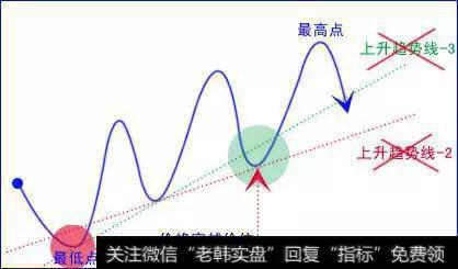 外汇交易难做吗？之“趋势线”交易与波浪理论